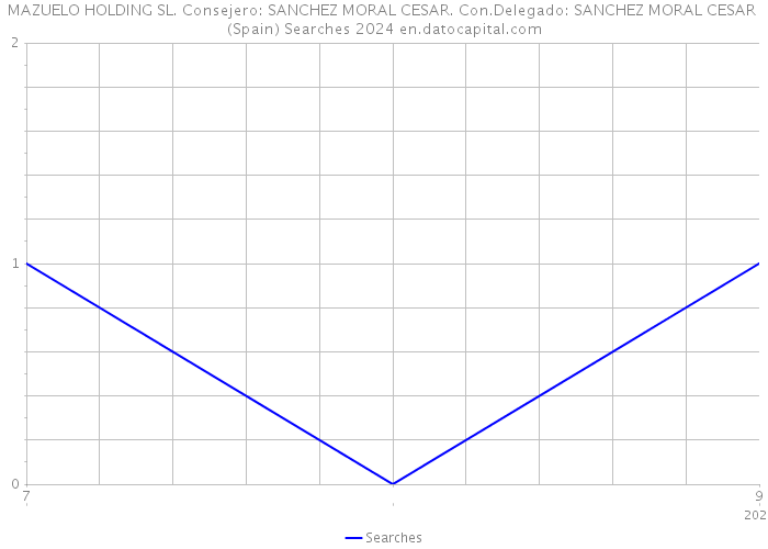 MAZUELO HOLDING SL. Consejero: SANCHEZ MORAL CESAR. Con.Delegado: SANCHEZ MORAL CESAR (Spain) Searches 2024 