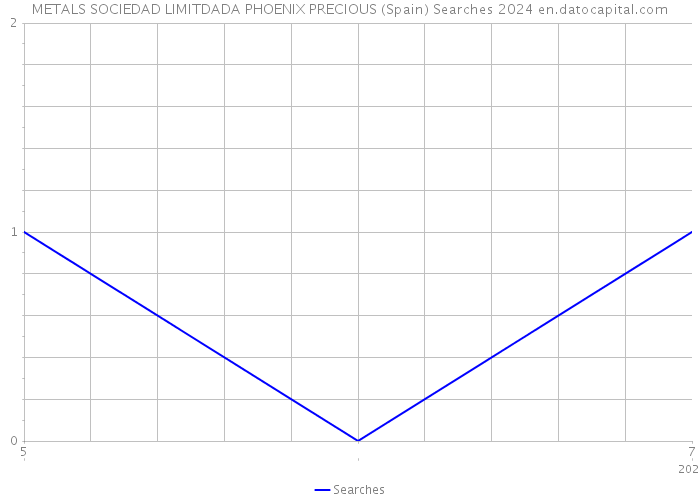 METALS SOCIEDAD LIMITDADA PHOENIX PRECIOUS (Spain) Searches 2024 