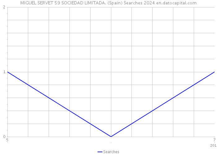 MIGUEL SERVET 59 SOCIEDAD LIMITADA. (Spain) Searches 2024 