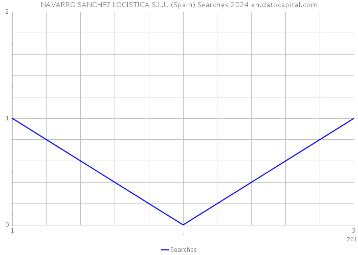 NAVARRO SANCHEZ LOGISTICA S.L.U (Spain) Searches 2024 