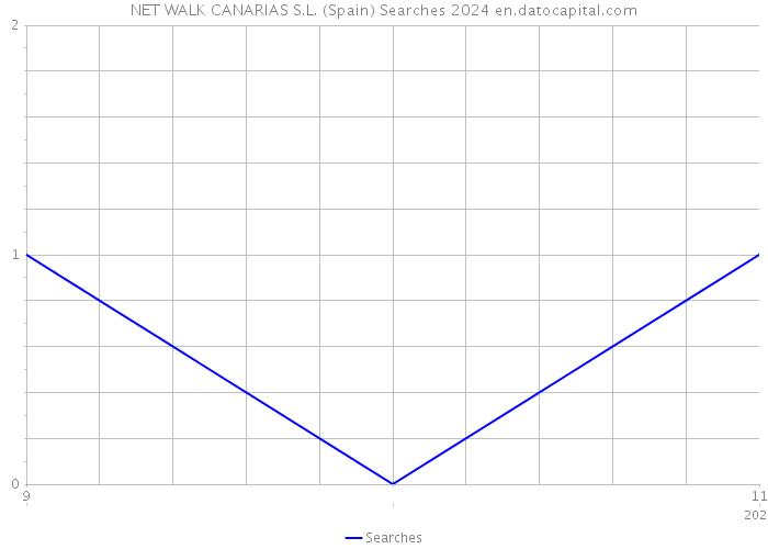 NET WALK CANARIAS S.L. (Spain) Searches 2024 