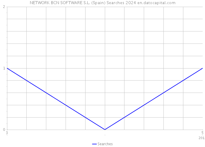 NETWORK BCN SOFTWARE S.L. (Spain) Searches 2024 