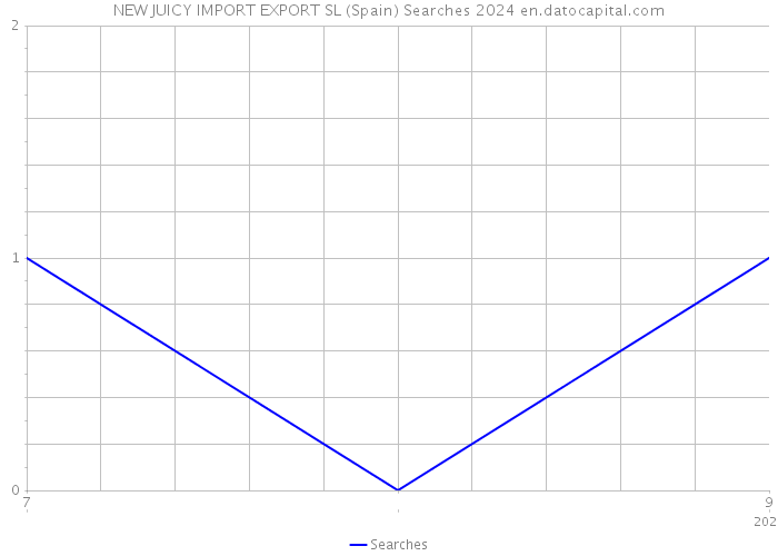 NEW JUICY IMPORT EXPORT SL (Spain) Searches 2024 