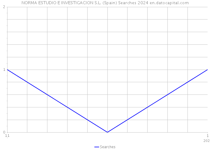 NORMA ESTUDIO E INVESTIGACION S.L. (Spain) Searches 2024 
