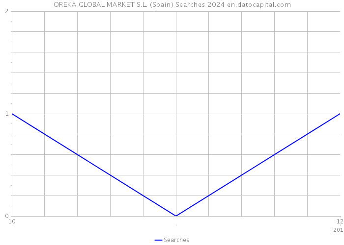OREKA GLOBAL MARKET S.L. (Spain) Searches 2024 