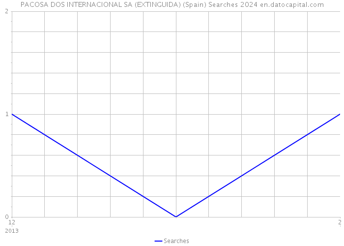 PACOSA DOS INTERNACIONAL SA (EXTINGUIDA) (Spain) Searches 2024 