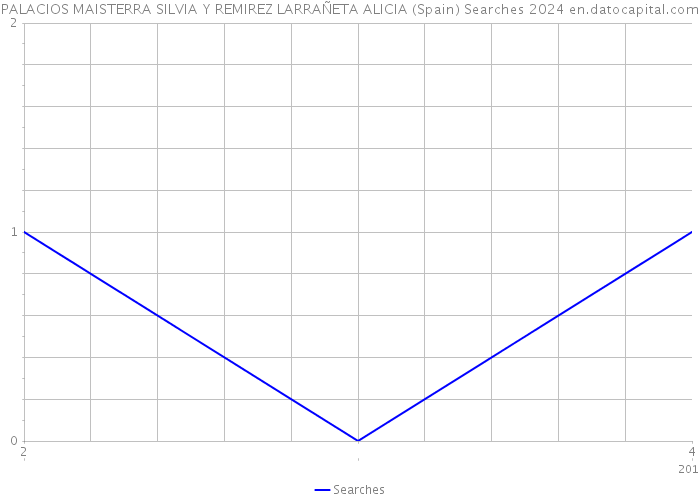 PALACIOS MAISTERRA SILVIA Y REMIREZ LARRAÑETA ALICIA (Spain) Searches 2024 