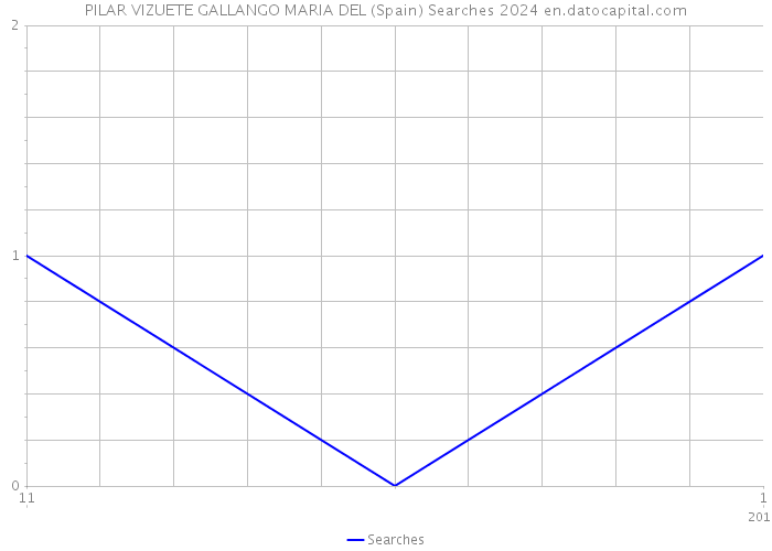 PILAR VIZUETE GALLANGO MARIA DEL (Spain) Searches 2024 