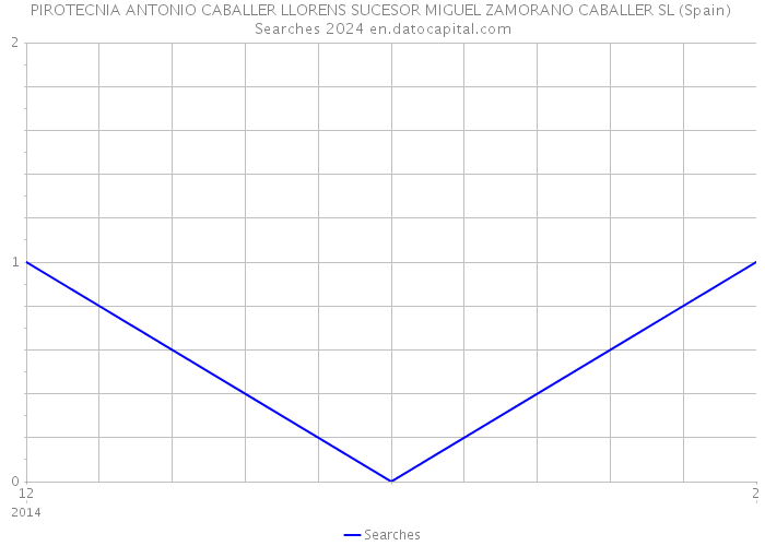 PIROTECNIA ANTONIO CABALLER LLORENS SUCESOR MIGUEL ZAMORANO CABALLER SL (Spain) Searches 2024 