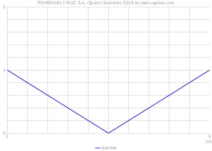 POVEDANO Y RUIZ S.A. (Spain) Searches 2024 