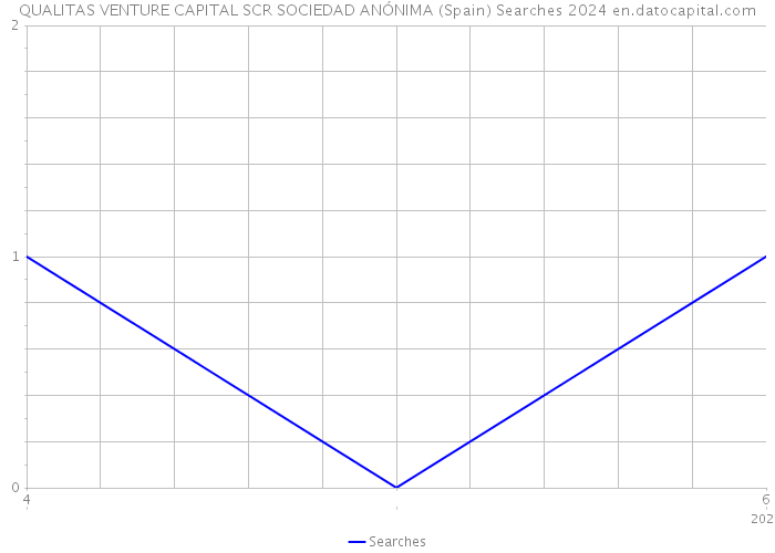 QUALITAS VENTURE CAPITAL SCR SOCIEDAD ANÓNIMA (Spain) Searches 2024 