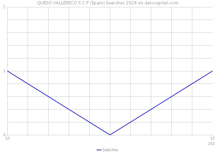 QUESO VALLESECO S C P (Spain) Searches 2024 