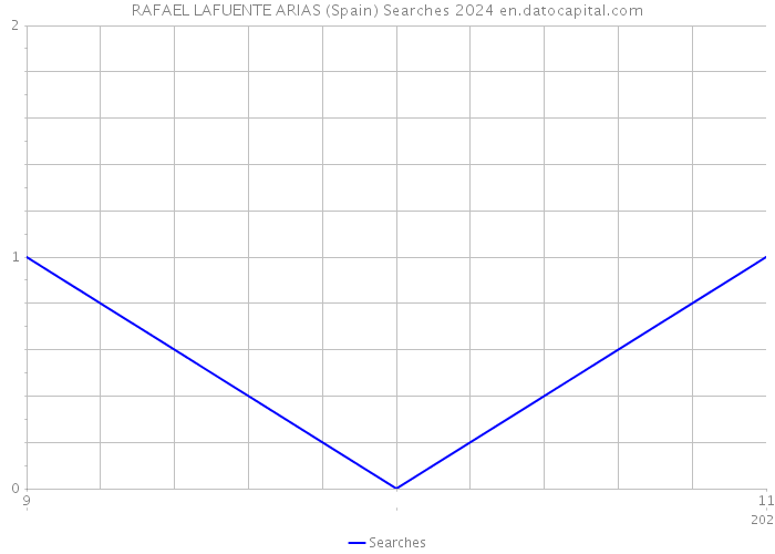 RAFAEL LAFUENTE ARIAS (Spain) Searches 2024 