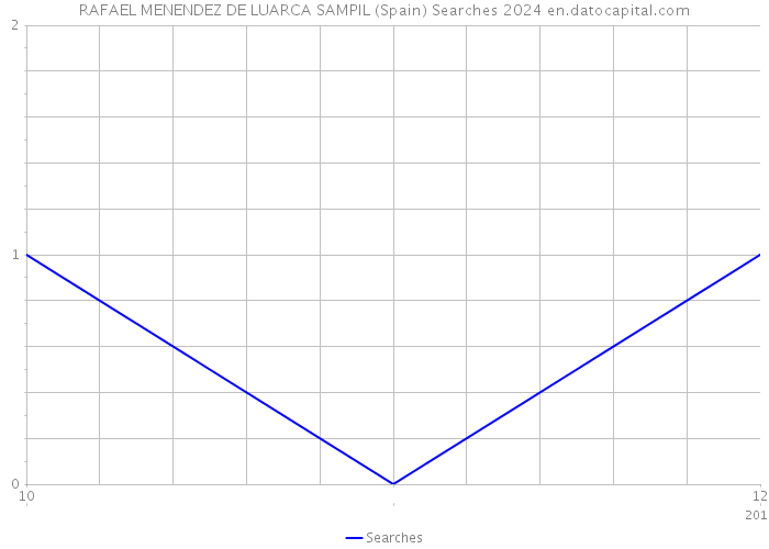 RAFAEL MENENDEZ DE LUARCA SAMPIL (Spain) Searches 2024 