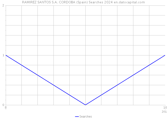 RAMIREZ SANTOS S.A. CORDOBA (Spain) Searches 2024 