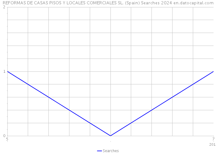 REFORMAS DE CASAS PISOS Y LOCALES COMERCIALES SL. (Spain) Searches 2024 