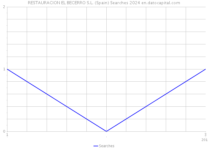 RESTAURACION EL BECERRO S.L. (Spain) Searches 2024 