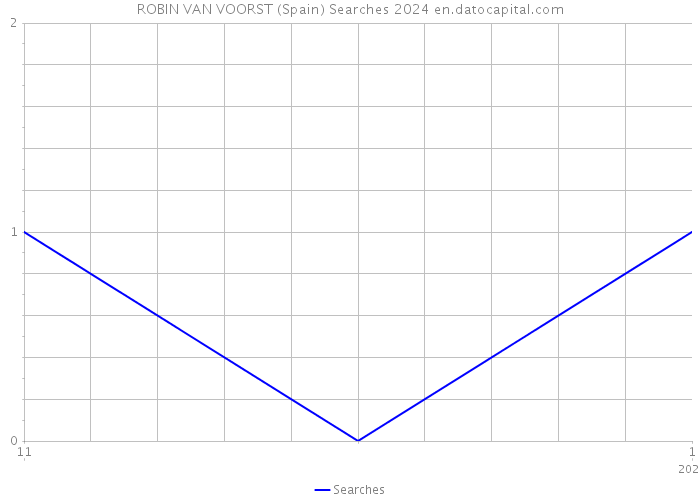 ROBIN VAN VOORST (Spain) Searches 2024 