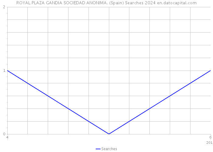 ROYAL PLAZA GANDIA SOCIEDAD ANONIMA. (Spain) Searches 2024 