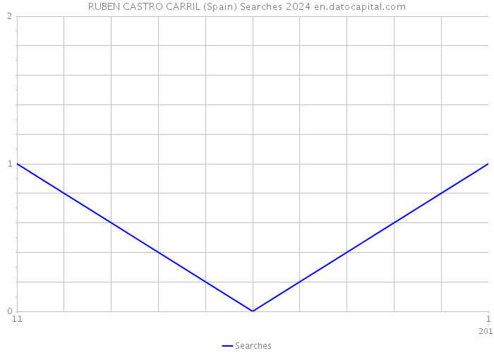 RUBEN CASTRO CARRIL (Spain) Searches 2024 