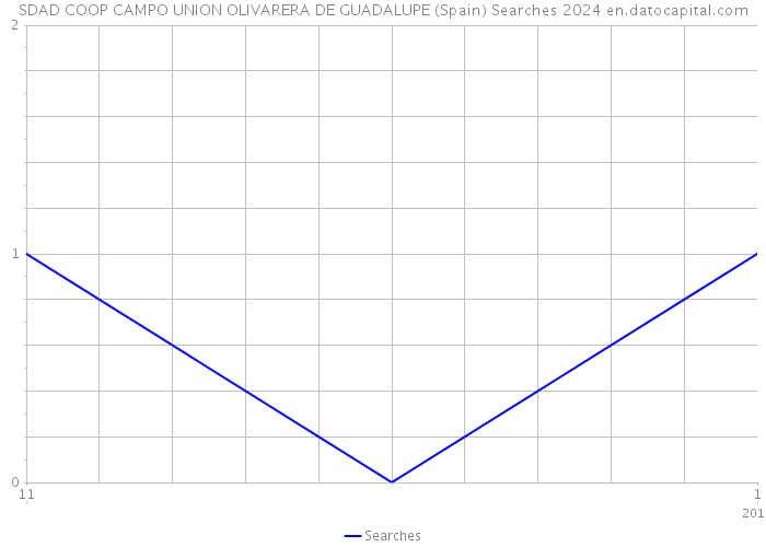 SDAD COOP CAMPO UNION OLIVARERA DE GUADALUPE (Spain) Searches 2024 