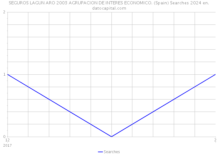 SEGUROS LAGUN ARO 2003 AGRUPACION DE INTERES ECONOMICO. (Spain) Searches 2024 
