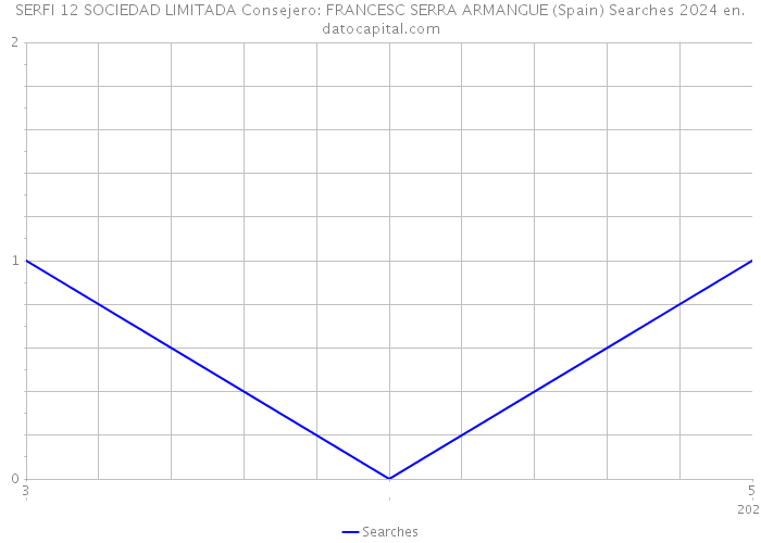 SERFI 12 SOCIEDAD LIMITADA Consejero: FRANCESC SERRA ARMANGUE (Spain) Searches 2024 