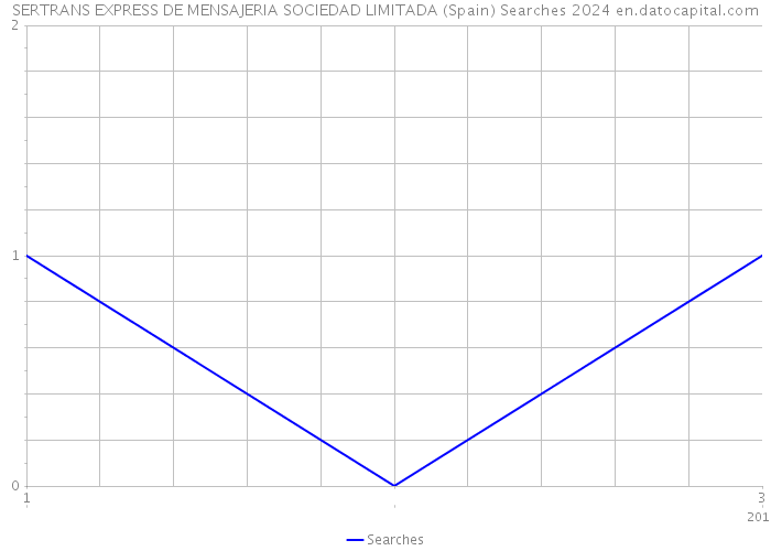 SERTRANS EXPRESS DE MENSAJERIA SOCIEDAD LIMITADA (Spain) Searches 2024 