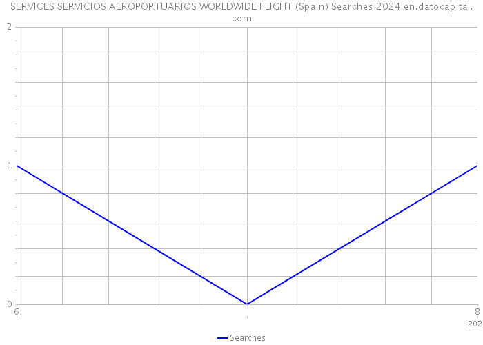 SERVICES SERVICIOS AEROPORTUARIOS WORLDWIDE FLIGHT (Spain) Searches 2024 