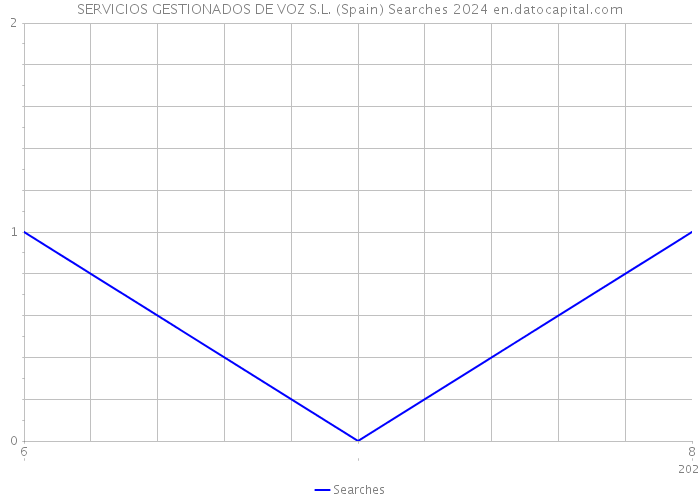 SERVICIOS GESTIONADOS DE VOZ S.L. (Spain) Searches 2024 