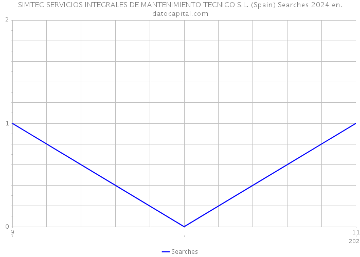 SIMTEC SERVICIOS INTEGRALES DE MANTENIMIENTO TECNICO S.L. (Spain) Searches 2024 