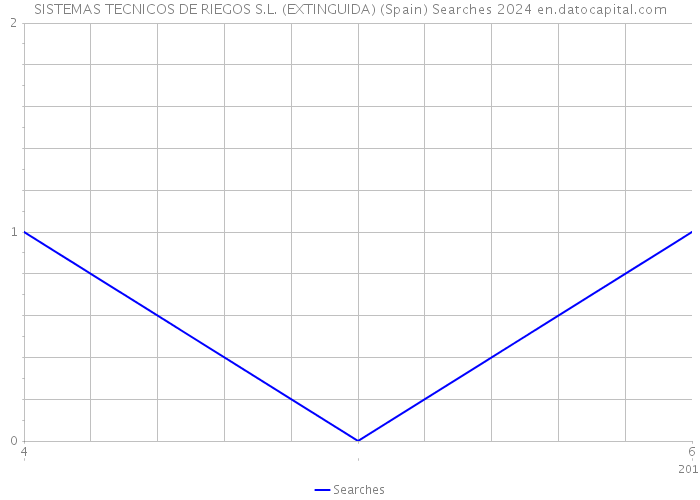 SISTEMAS TECNICOS DE RIEGOS S.L. (EXTINGUIDA) (Spain) Searches 2024 