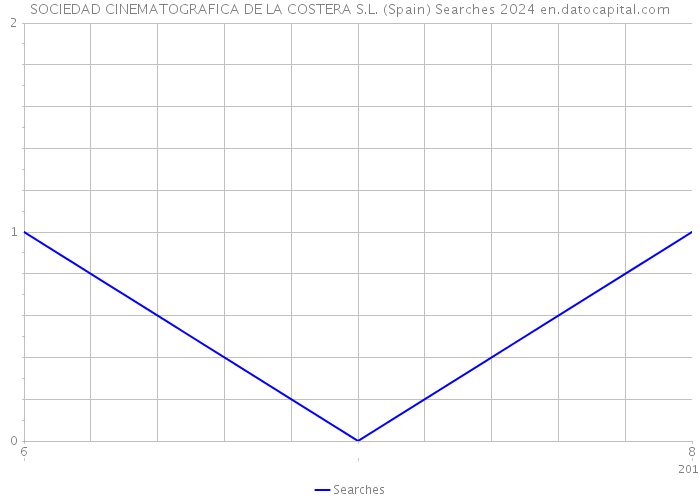 SOCIEDAD CINEMATOGRAFICA DE LA COSTERA S.L. (Spain) Searches 2024 