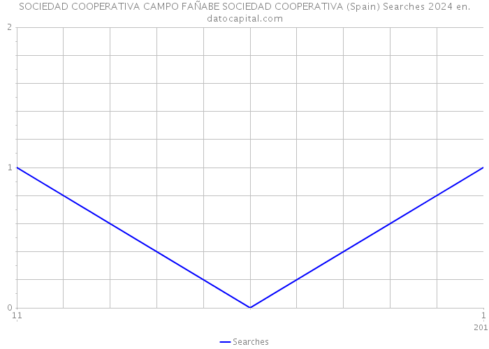 SOCIEDAD COOPERATIVA CAMPO FAÑABE SOCIEDAD COOPERATIVA (Spain) Searches 2024 
