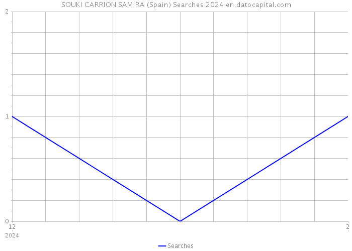 SOUKI CARRION SAMIRA (Spain) Searches 2024 