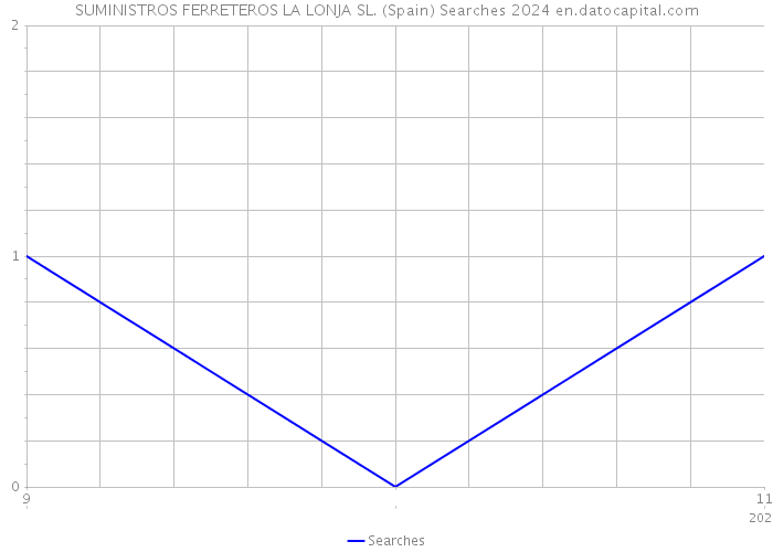 SUMINISTROS FERRETEROS LA LONJA SL. (Spain) Searches 2024 