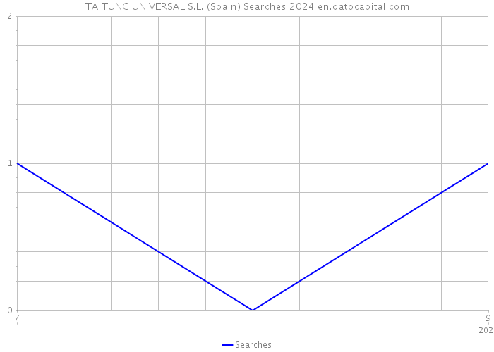 TA TUNG UNIVERSAL S.L. (Spain) Searches 2024 