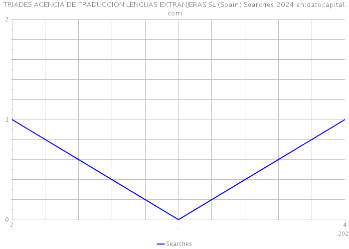 TRIADES AGENCIA DE TRADUCCION LENGUAS EXTRANJERAS SL (Spain) Searches 2024 