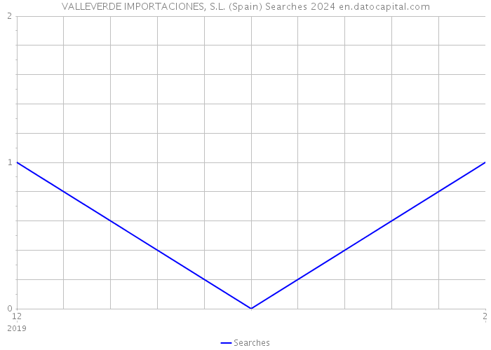VALLEVERDE IMPORTACIONES, S.L. (Spain) Searches 2024 