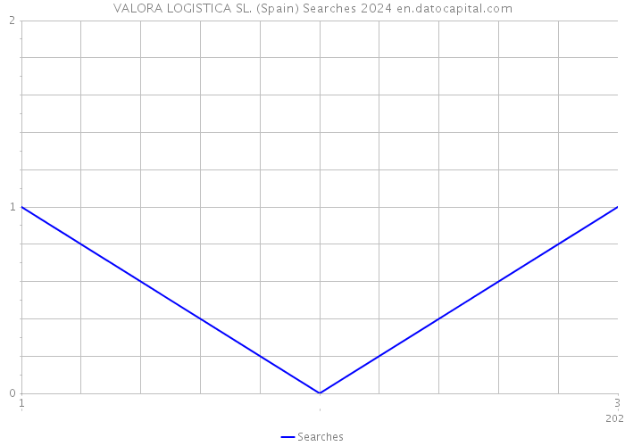 VALORA LOGISTICA SL. (Spain) Searches 2024 