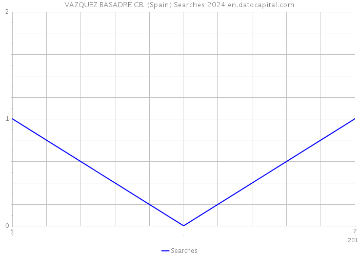 VAZQUEZ BASADRE CB. (Spain) Searches 2024 