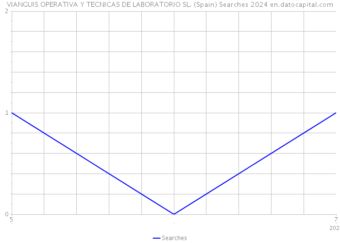 VIANGUIS OPERATIVA Y TECNICAS DE LABORATORIO SL. (Spain) Searches 2024 