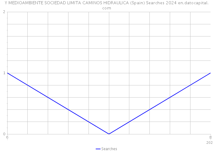 Y MEDIOAMBIENTE SOCIEDAD LIMITA CAMINOS HIDRAULICA (Spain) Searches 2024 