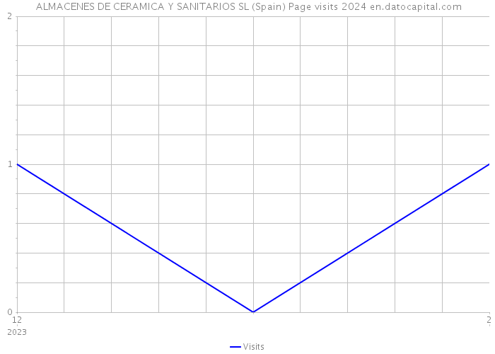  ALMACENES DE CERAMICA Y SANITARIOS SL (Spain) Page visits 2024 