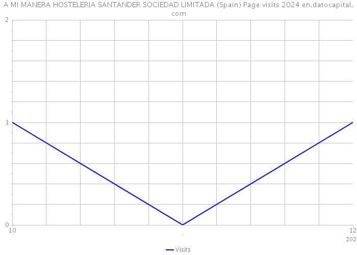 A MI MANERA HOSTELERIA SANTANDER SOCIEDAD LIMITADA (Spain) Page visits 2024 