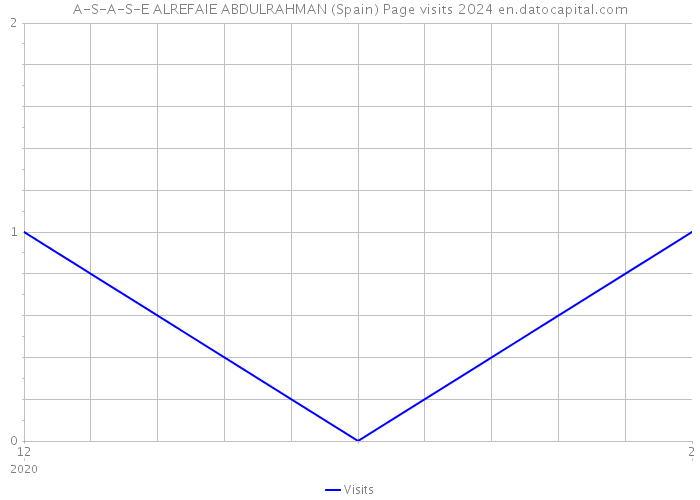 A-S-A-S-E ALREFAIE ABDULRAHMAN (Spain) Page visits 2024 