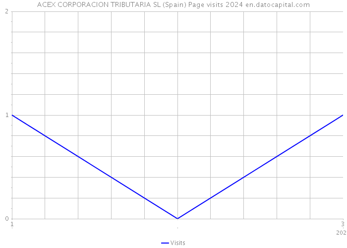 ACEX CORPORACION TRIBUTARIA SL (Spain) Page visits 2024 