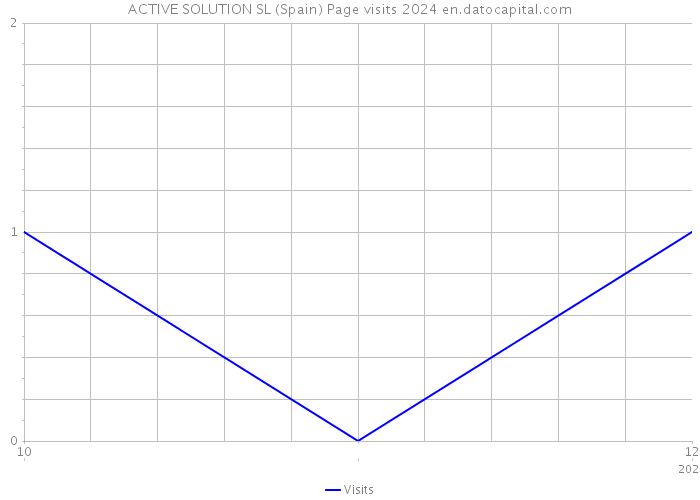 ACTIVE SOLUTION SL (Spain) Page visits 2024 