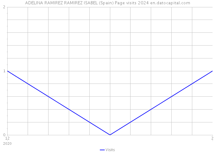 ADELINA RAMIREZ RAMIREZ ISABEL (Spain) Page visits 2024 