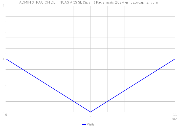 ADMINISTRACION DE FINCAS AGS SL (Spain) Page visits 2024 